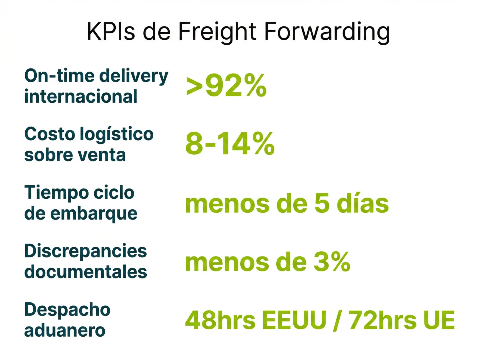 Infografía: KPIs de freight forwarding para empresas exportadoras en México — EDRO Solutions
